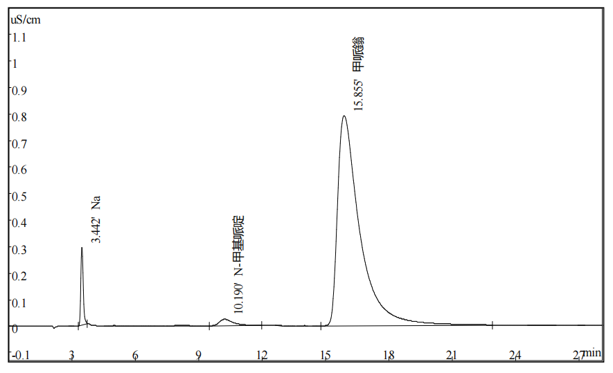 甲哌鎓中鈉離子，N-甲基哌啶，甲哌鎓的測定